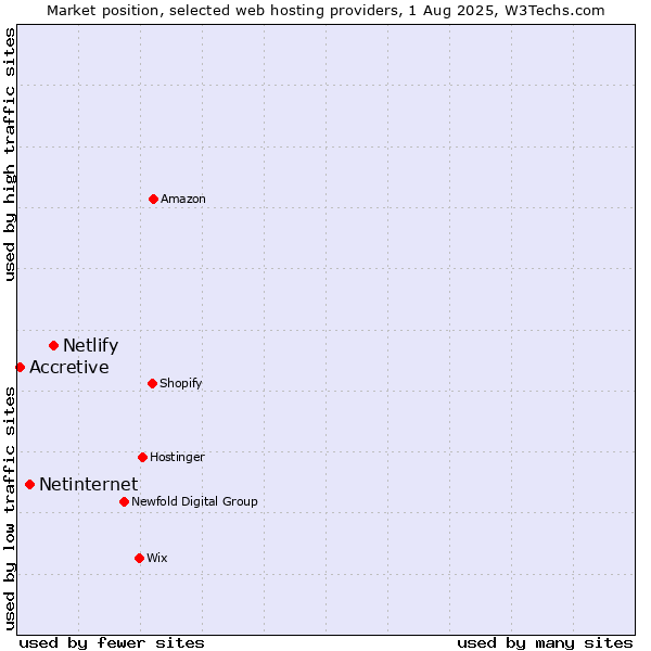 Market position of Netlify vs. Netinternet vs. Accretive