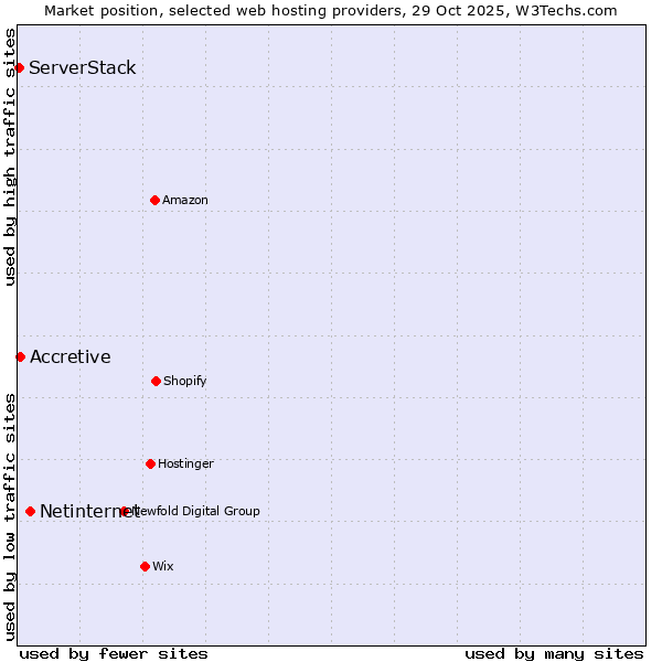 Market position of Netinternet vs. Accretive vs. ServerStack