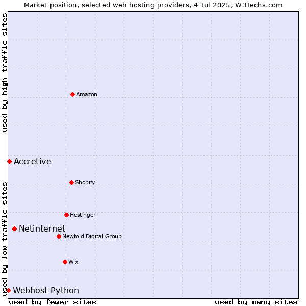 Market position of Netinternet vs. Accretive vs. Webhost Python