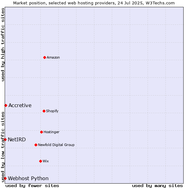 Market position of Accretive vs. Webhost Python vs. NetIRD