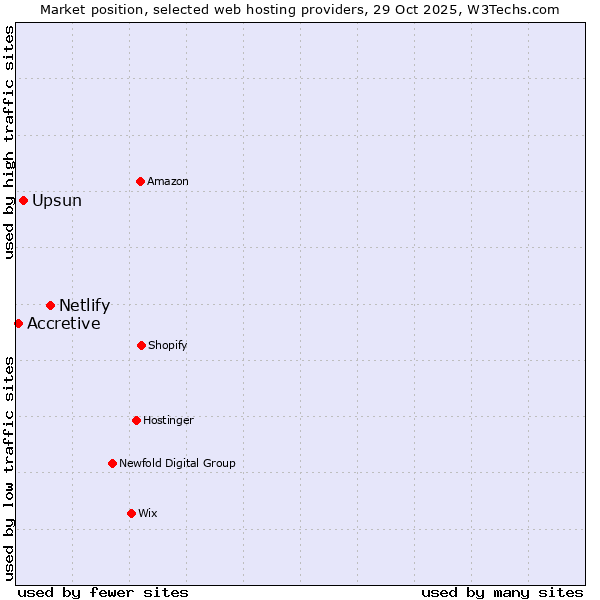 Market position of Netlify vs. Upsun vs. Accretive