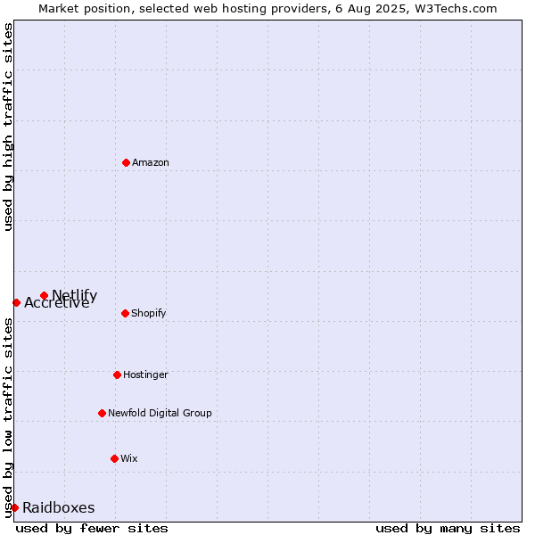 Market position of Netlify vs. Accretive vs. Raidboxes