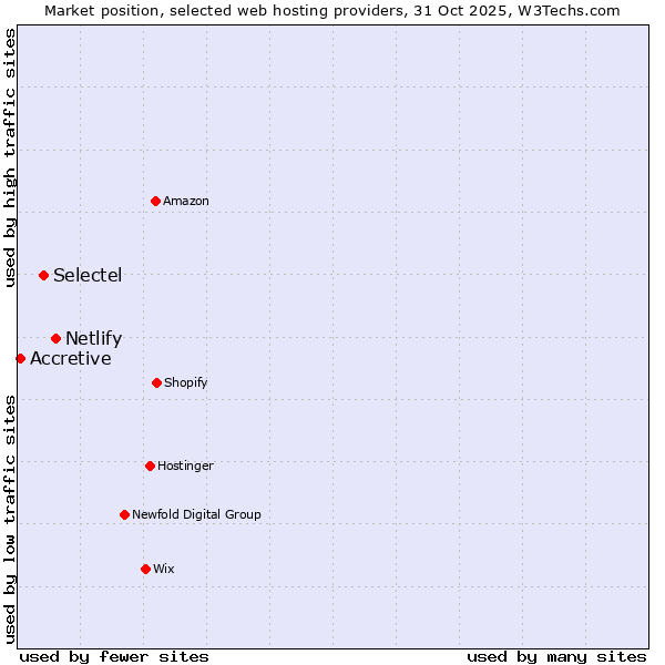 Market position of Netlify vs. Selectel vs. Accretive