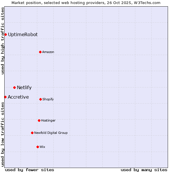 Market position of Netlify vs. UptimeRobot vs. Accretive