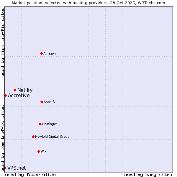 Market position of Netlify vs. Accretive vs. VPS.net