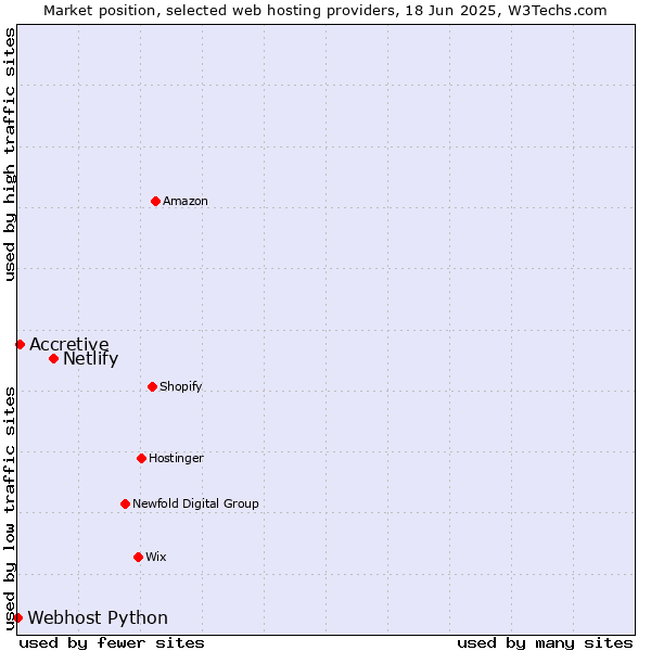 Market position of Netlify vs. Accretive vs. Webhost Python