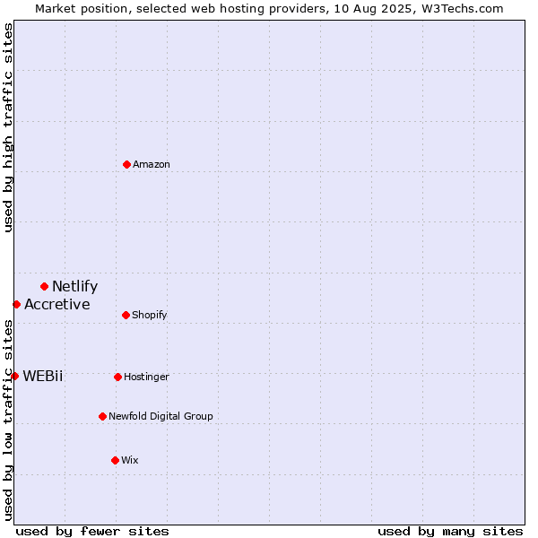 Market position of Netlify vs. Accretive vs. WEBii