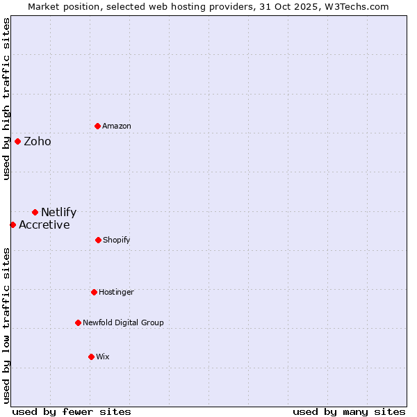 Market position of Netlify vs. Zoho vs. Accretive