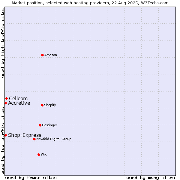 Market position of Cellcom vs. Shop-Express vs. Accretive