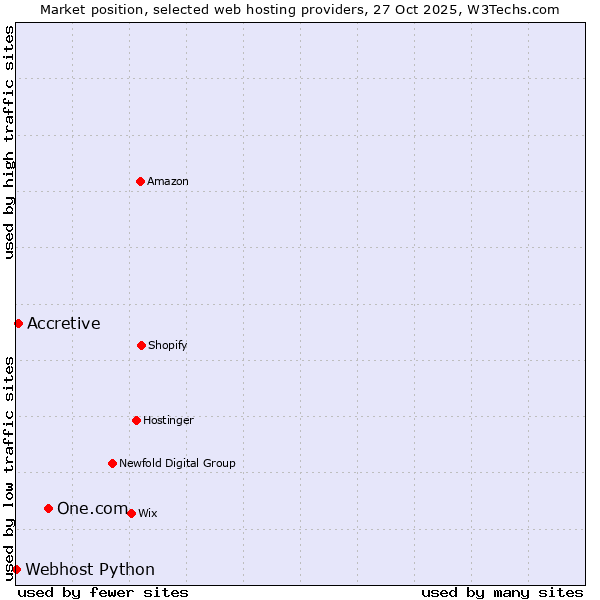 Market position of One.com vs. Accretive vs. Webhost Python