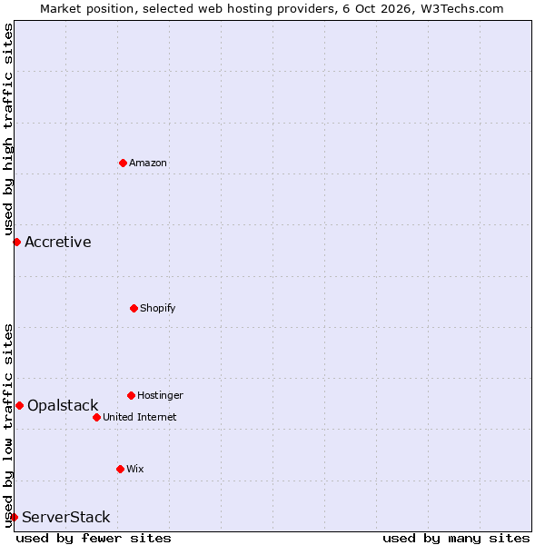 Market position of Opalstack vs. Accretive vs. ServerStack