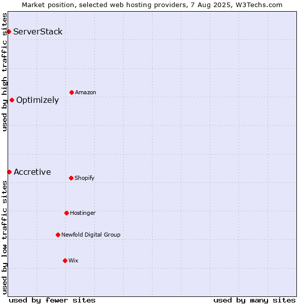 Market position of Optimizely vs. Accretive vs. ServerStack