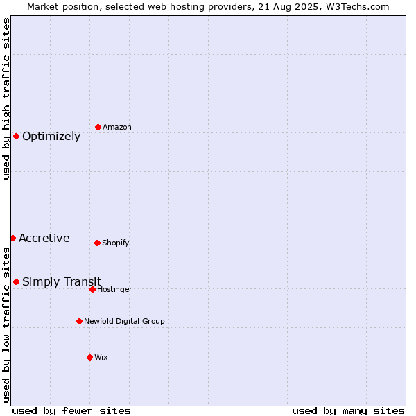 Market position of Optimizely vs. Simply Transit vs. Accretive