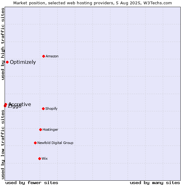 Market position of Optimizely vs. Accretive vs. Ziggo