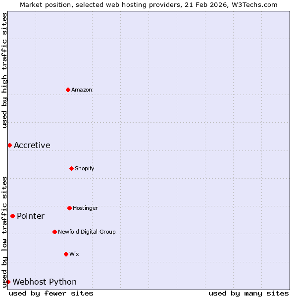 Market position of Pointer vs. Accretive vs. Webhost Python