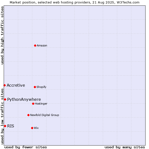 Market position of RIS vs. PythonAnywhere vs. Accretive