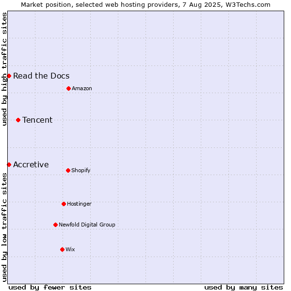 Market position of Tencent vs. Read the Docs vs. Accretive