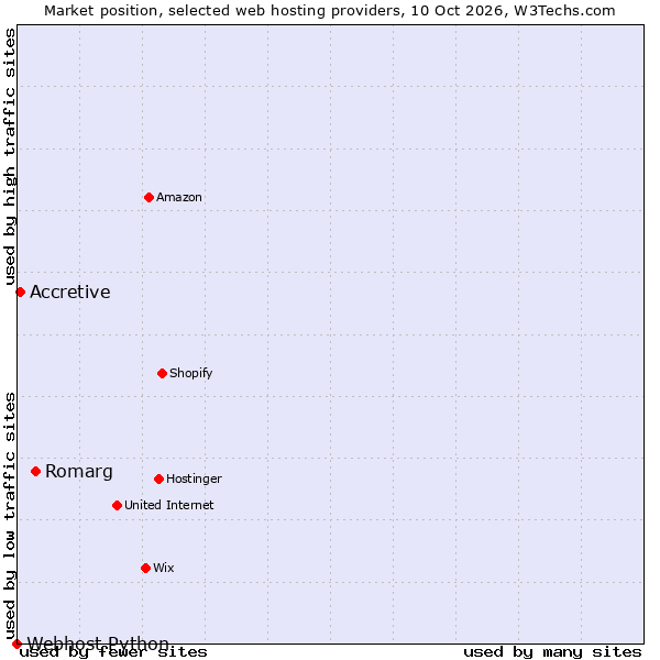 Market position of Romarg vs. Accretive vs. Webhost Python