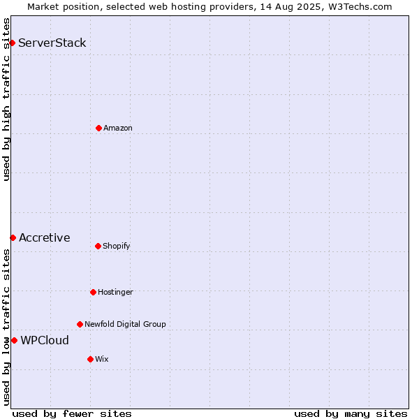 Market position of WPCloud vs. Accretive vs. ServerStack