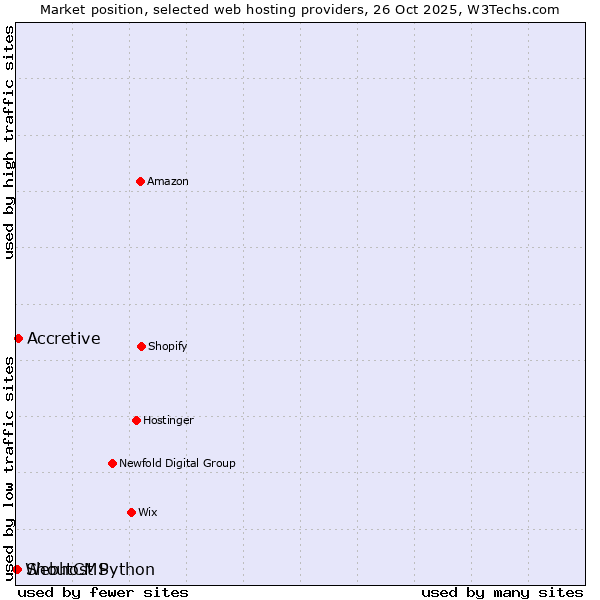 Market position of Accretive vs. ShoutCMS vs. Webhost Python