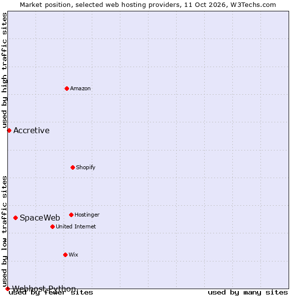 Market position of SpaceWeb vs. Accretive vs. Webhost Python