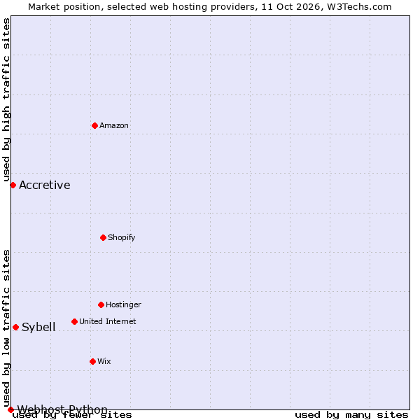 Market position of Sybell vs. Accretive vs. Webhost Python