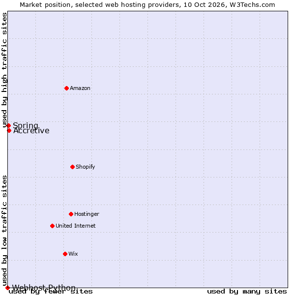 Market position of Accretive vs. Spring vs. Webhost Python
