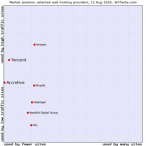 Market position of Tencent vs. Accretive