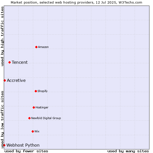 Market position of Tencent vs. Accretive vs. Webhost Python