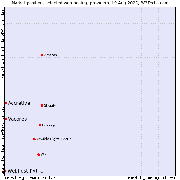 Market position of Vacares vs. Accretive vs. Webhost Python
