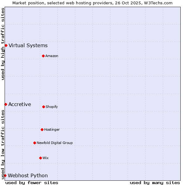Market position of Virtual Systems vs. Accretive vs. Webhost Python