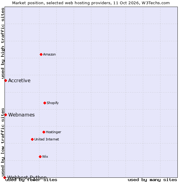 Market position of Accretive vs. Webnames vs. Webhost Python