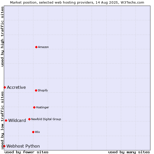 Market position of Wildcard vs. Accretive vs. Webhost Python
