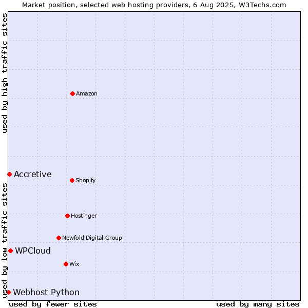 Market position of WPCloud vs. Accretive vs. Webhost Python