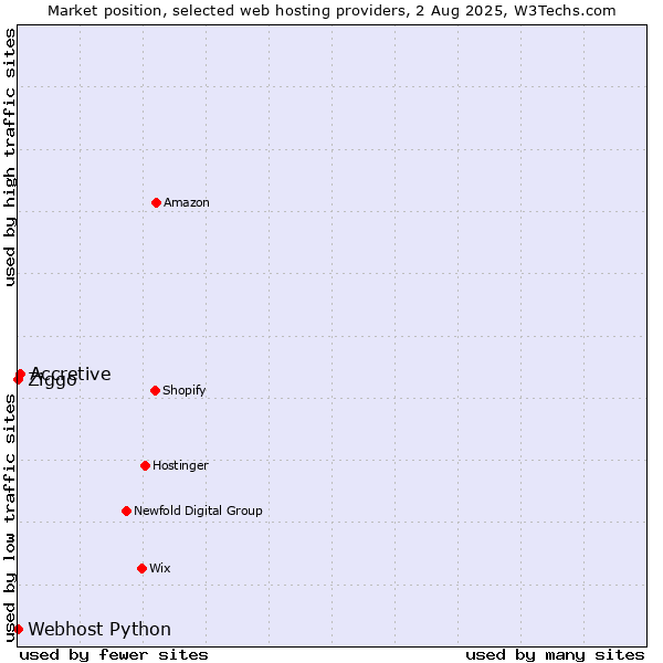 Market position of Accretive vs. Ziggo vs. Webhost Python