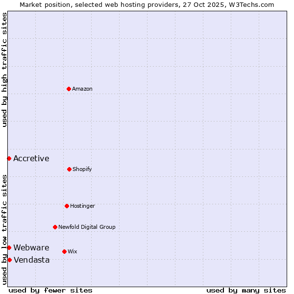 Market position of Vendasta vs. Accretive vs. Webware