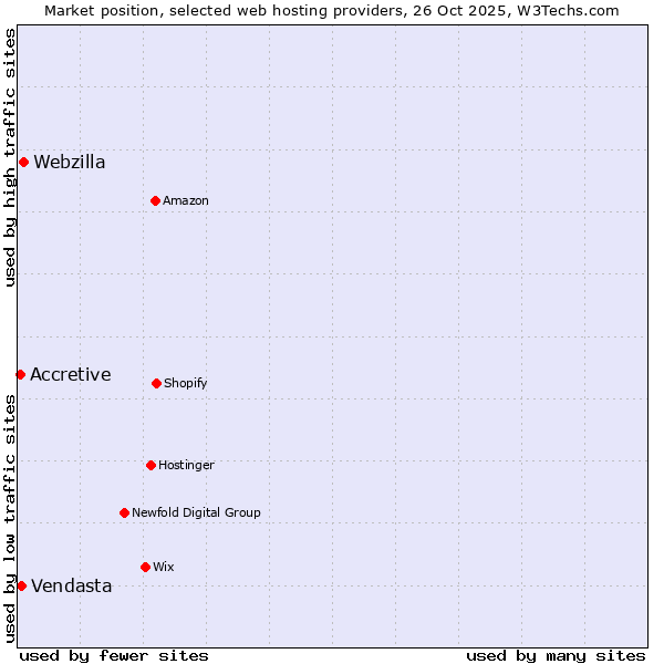 Market position of Webzilla vs. Vendasta vs. Accretive