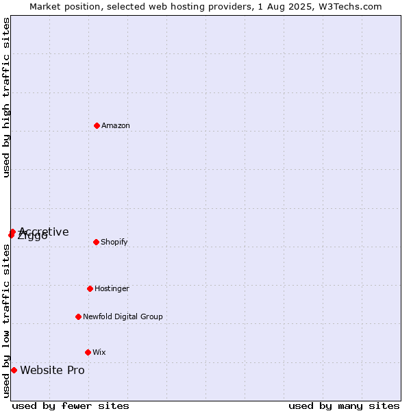 Market position of Website Pro vs. Accretive vs. Ziggo
