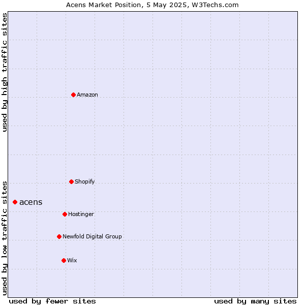 Market position of acens