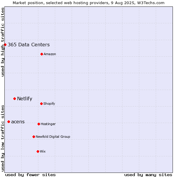 Market position of Netlify vs. acens vs. 365 Data Centers