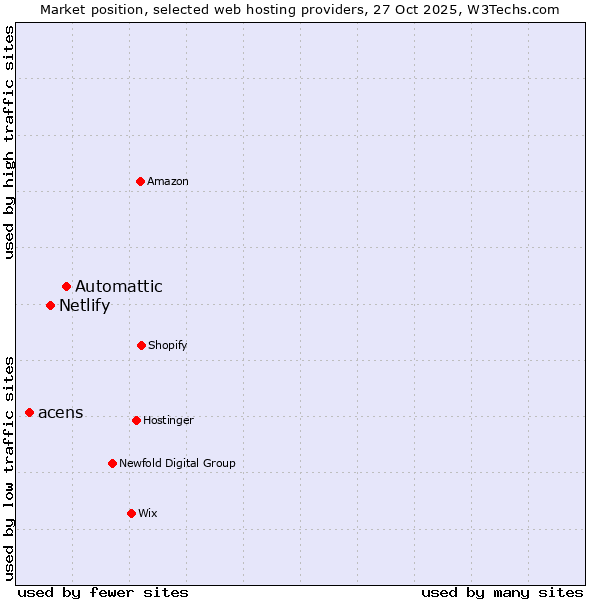 Market position of Automattic vs. Netlify vs. acens