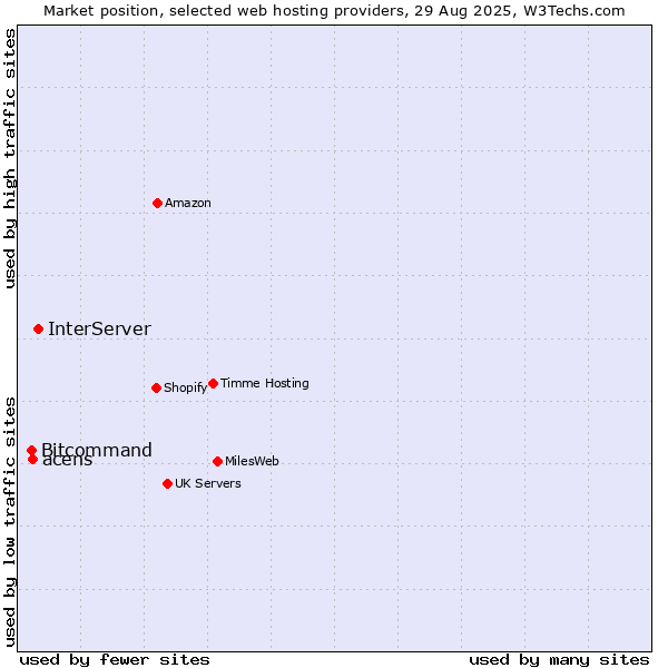 Market position of InterServer vs. acens vs. Bitcommand