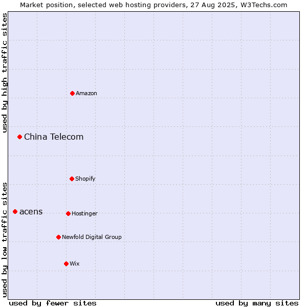 Market position of China Telecom vs. acens