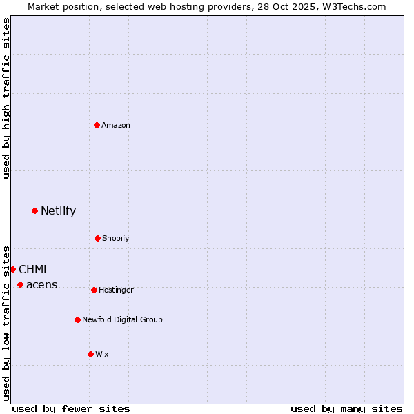Market position of Netlify vs. acens vs. CHML