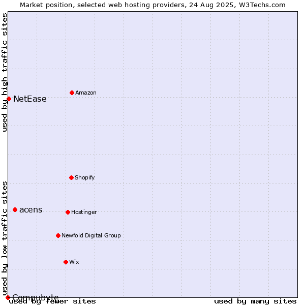 Market position of acens vs. NetEase vs. Compubyte