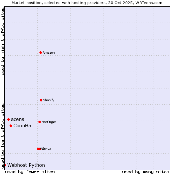 Market position of ConoHa vs. acens vs. Webhost Python