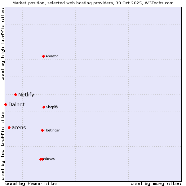 Market position of Netlify vs. acens vs. Dalnet
