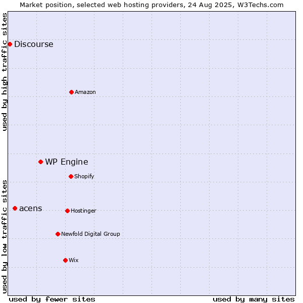Market position of WP Engine vs. acens vs. Discourse