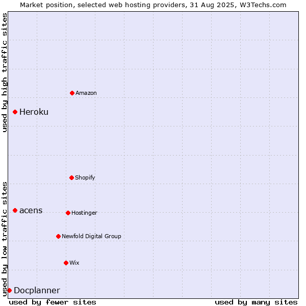 Market position of Heroku vs. acens vs. Docplanner