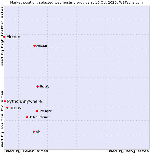 Market position of acens vs. PythonAnywhere vs. Eircom